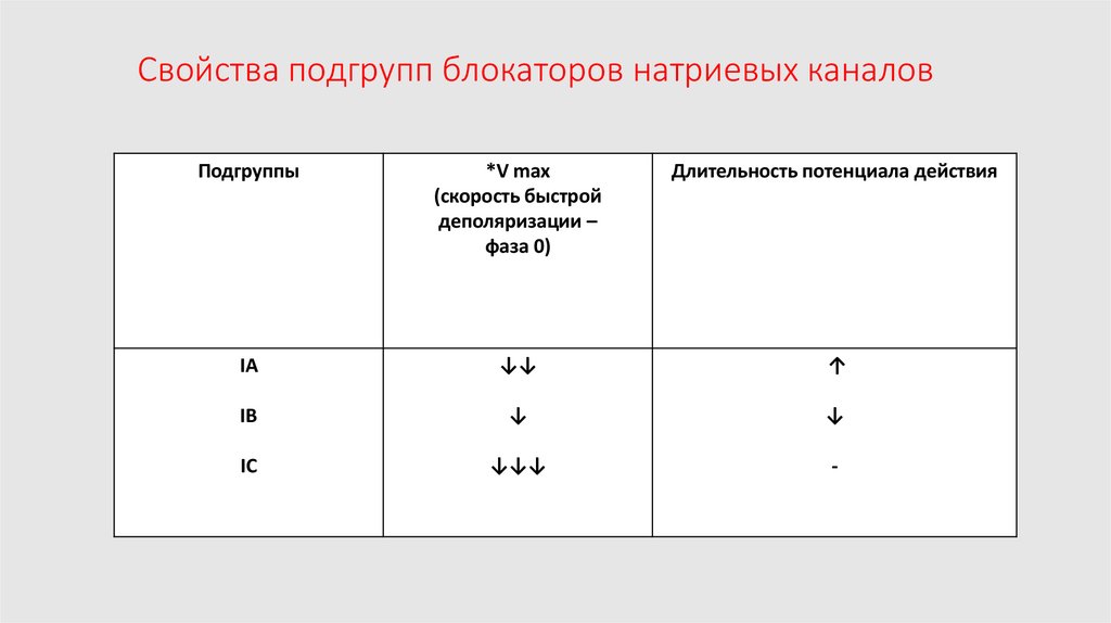 Свойства подгрупп блокаторов натриевых каналов