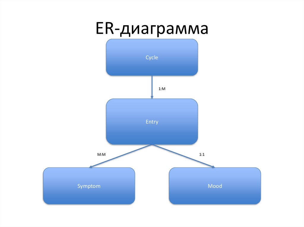 ER-диаграмма