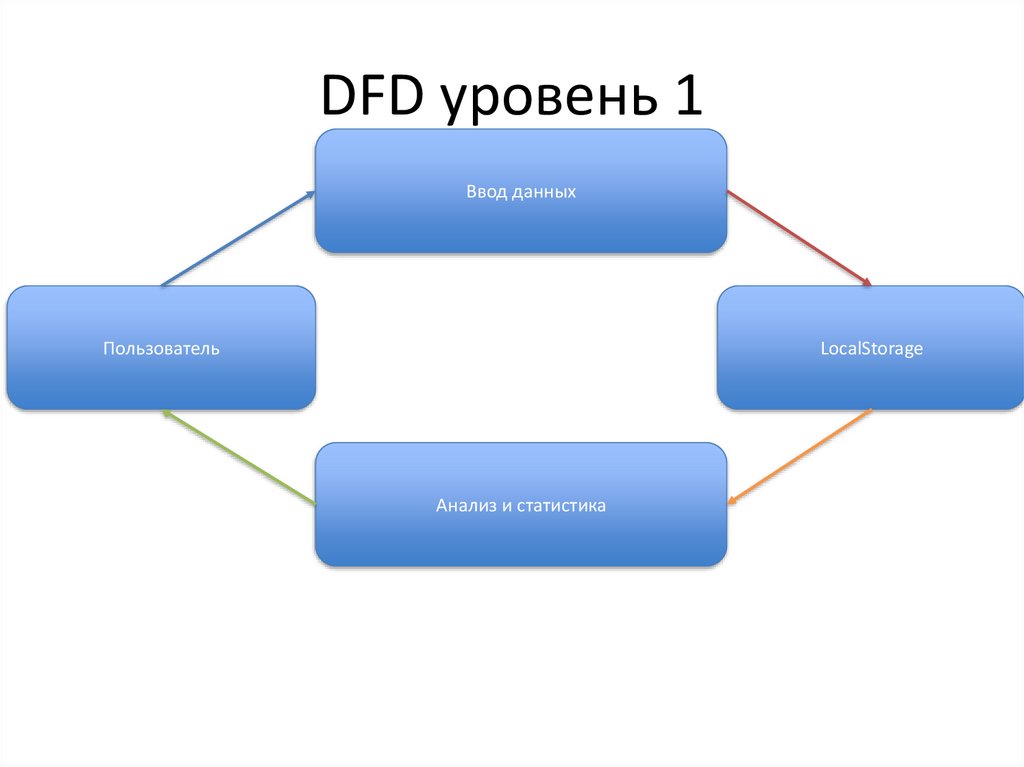 DFD уровень 1