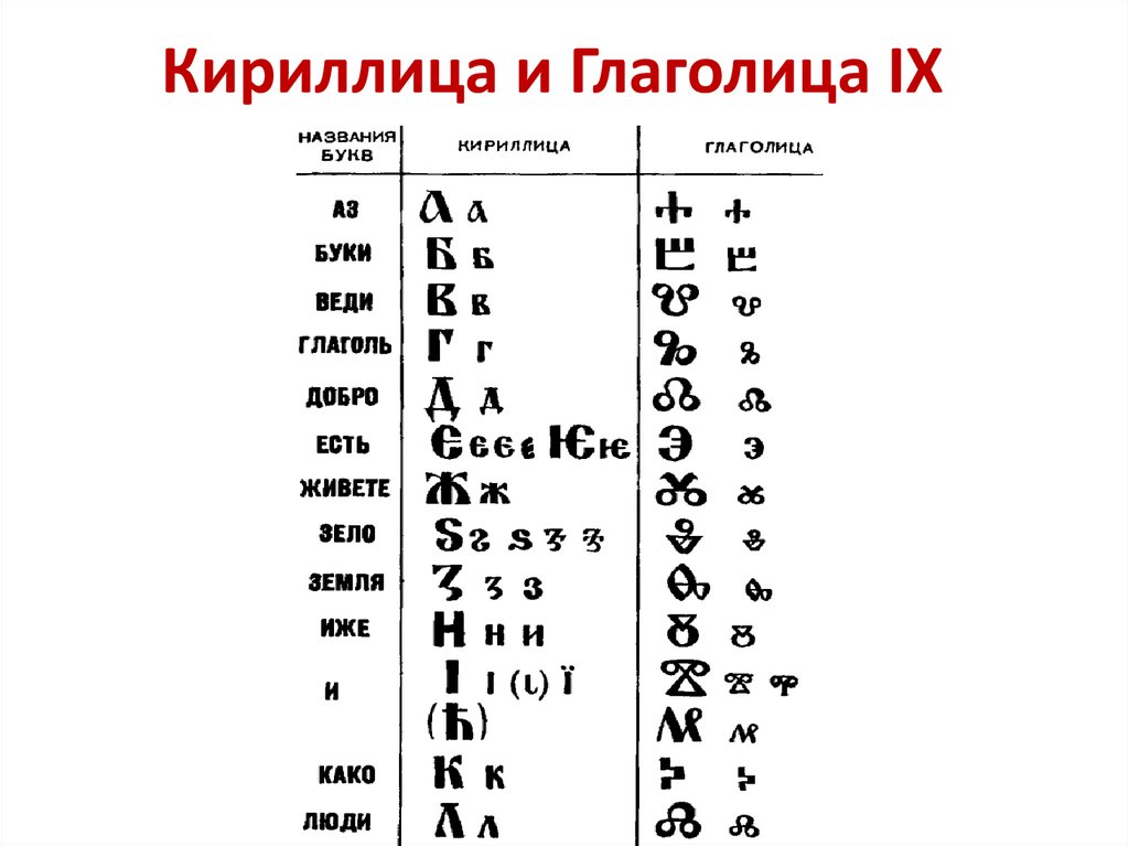 в. Кириллица и Глаголица IX в.
