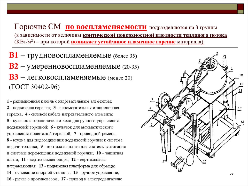 Горючие СМ по воспламеняемости подразделяются на 3 группы (в зависимости от величины критической поверхностной плотности
