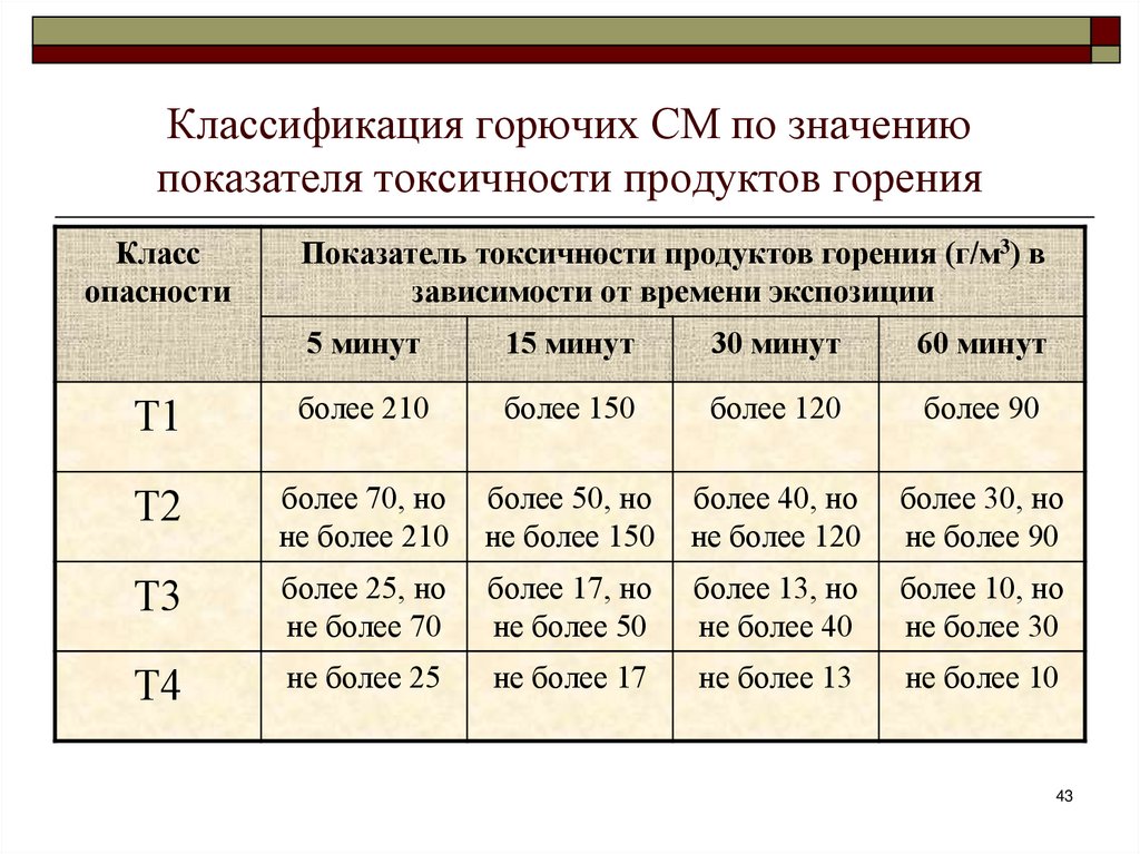 Классификация горючих СМ по значению показателя токсичности продуктов горения
