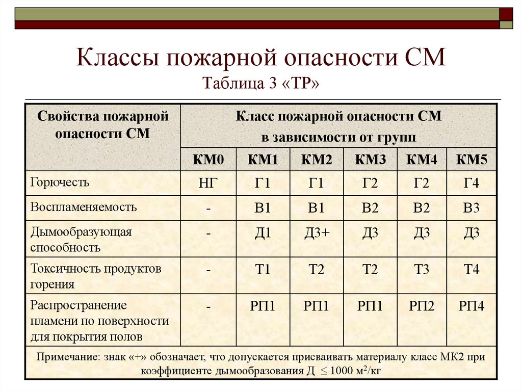 Классы пожарной опасности СМ Таблица 3 «ТР»