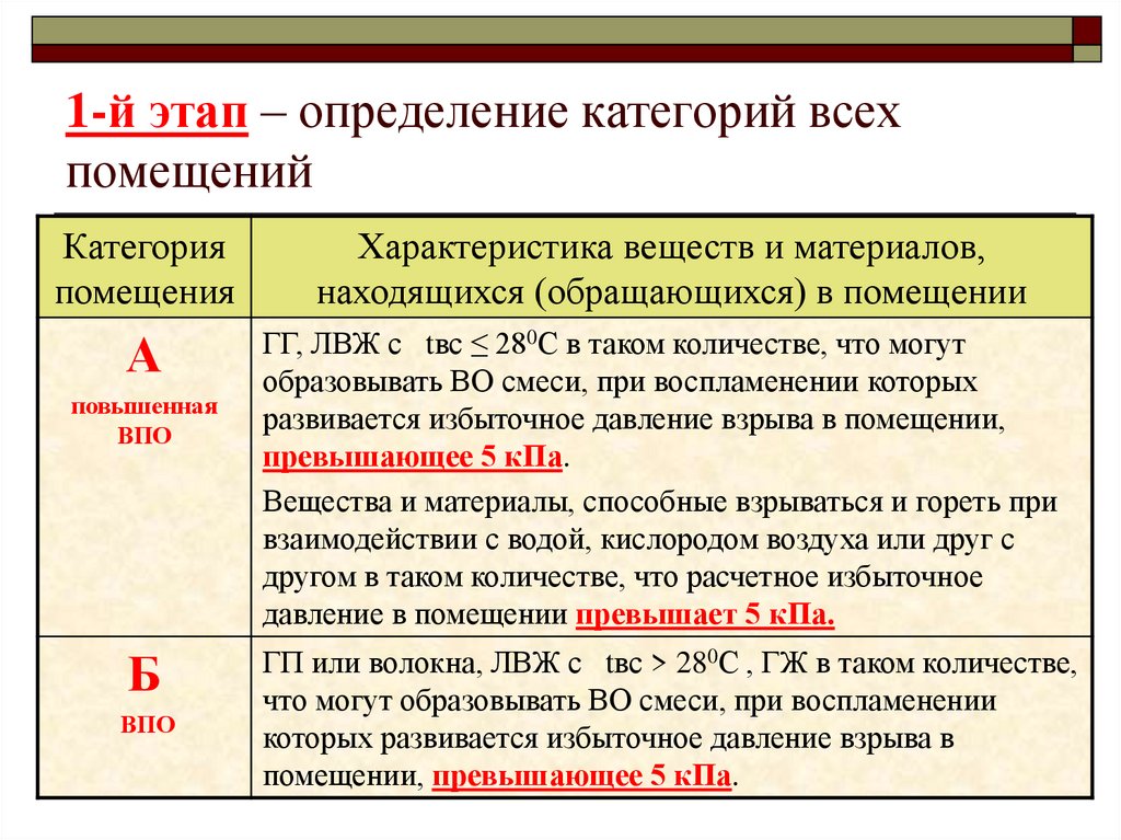 1-й этап – определение категорий всех помещений