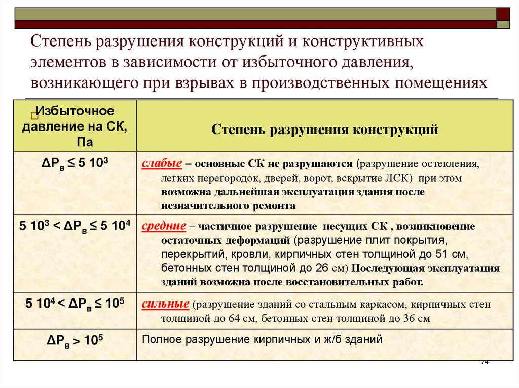Степень разрушения конструкций и конструктивных элементов в зависимости от избыточного давления, возникающего при взрывах в