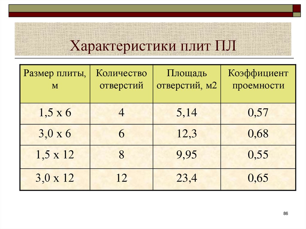 Характеристики плит ПЛ