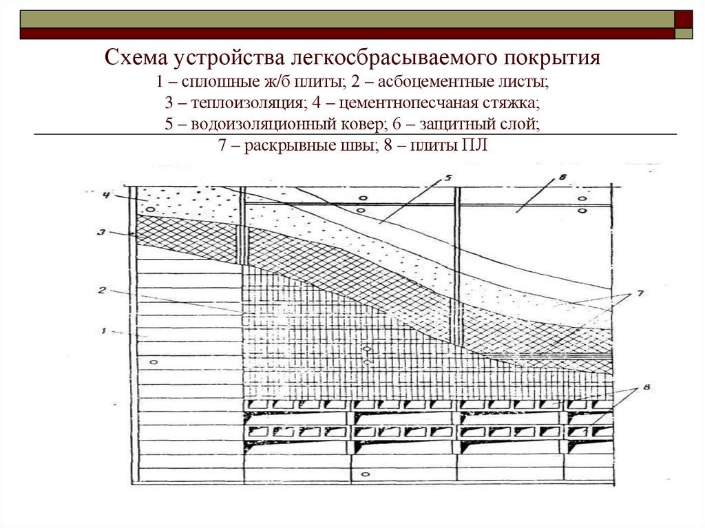 Схема устройства легкосбрасываемого покрытия 1 – сплошные ж/б плиты; 2 – асбоцементные листы; 3 – теплоизоляция; 4 –
