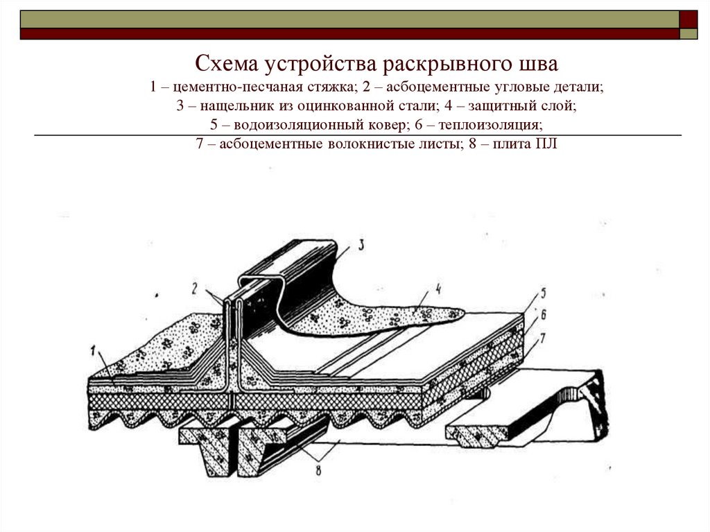 Схема устройства раскрывного шва 1 – цементно-песчаная стяжка; 2 – асбоцементные угловые детали; 3 – нащельник из оцинкованной