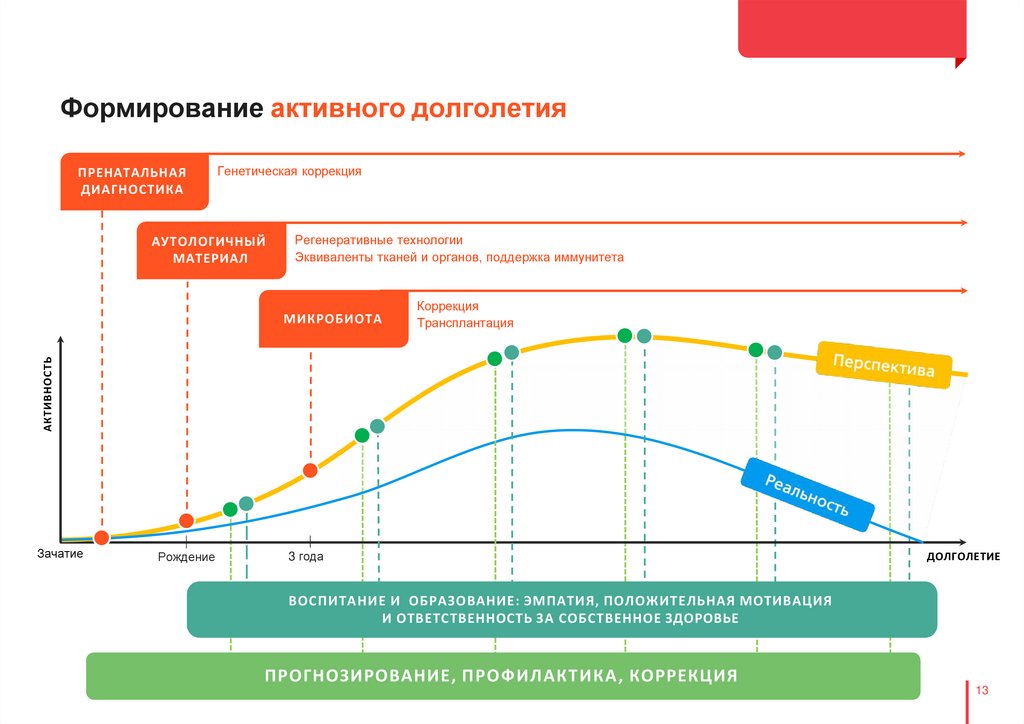 Формирование активного долголетия