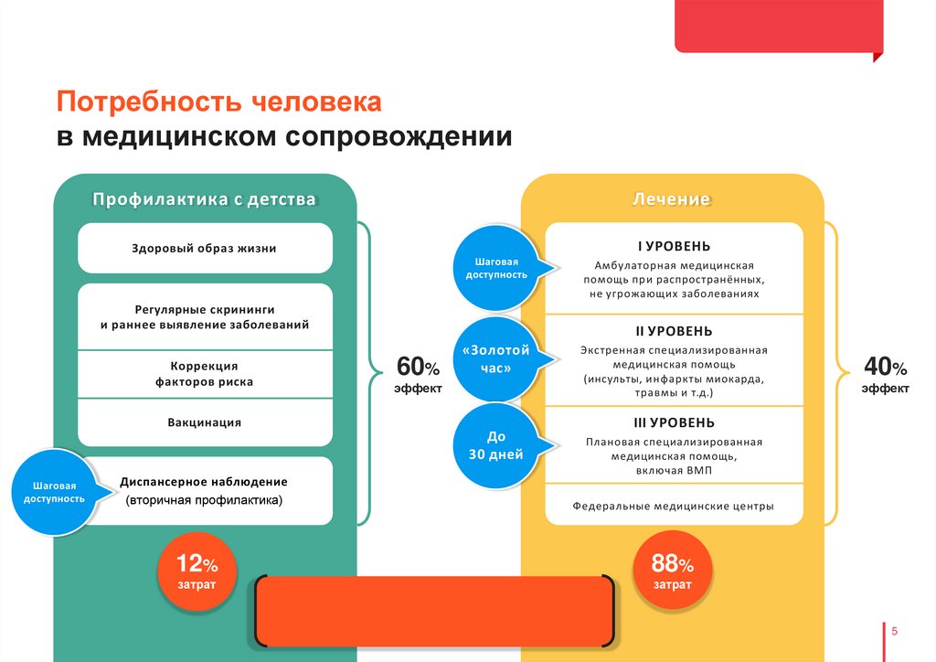 Потребность человека в медицинском сопровождении