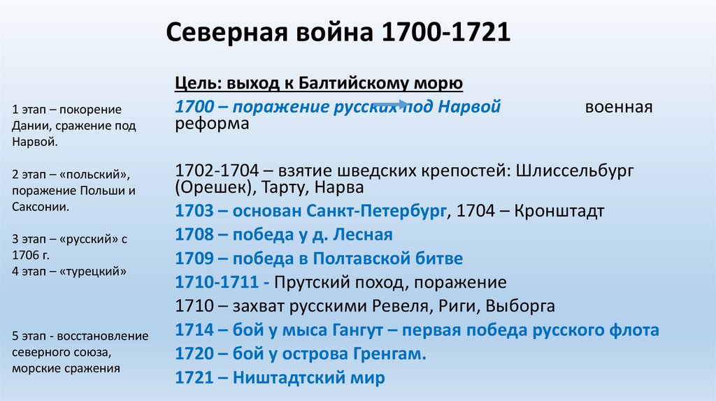 Северная война 1700-1721