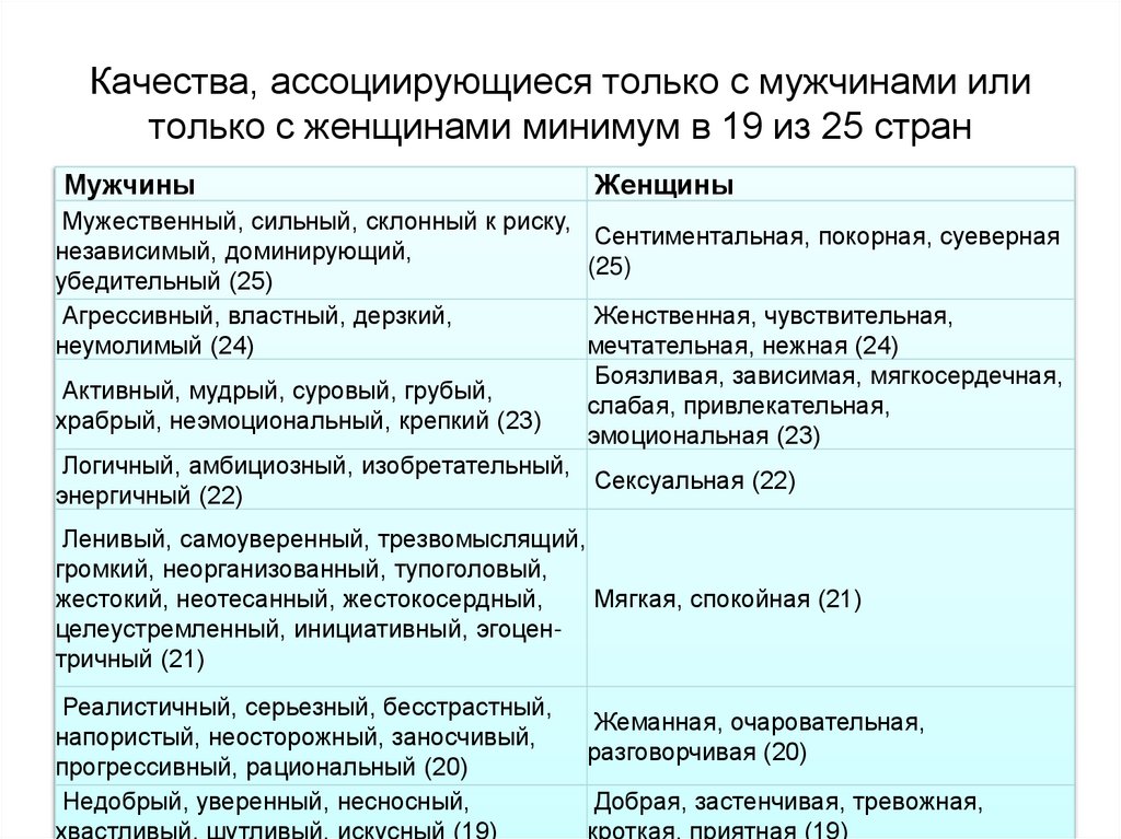 Качества, ассоциирующиеся только с мужчинами или только с женщинами минимум в 19 из 25 стран
