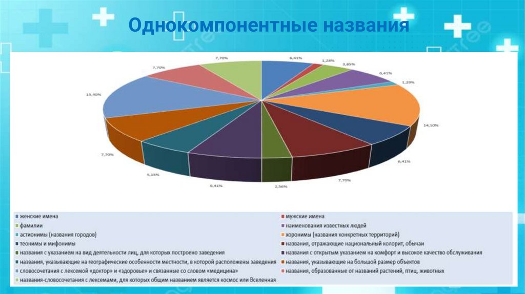 Однокомпонентные названия