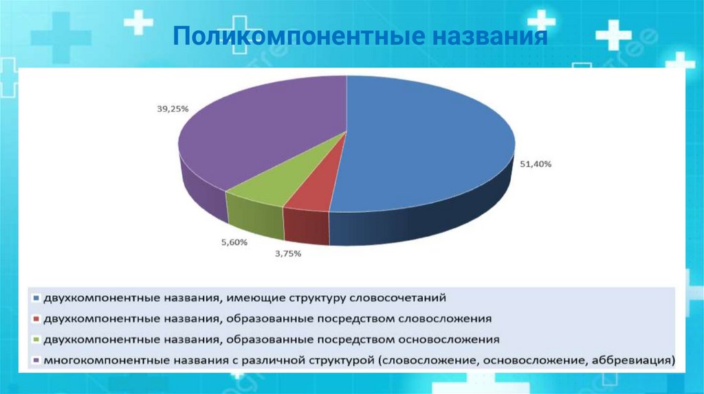 Поликомпонентные названия