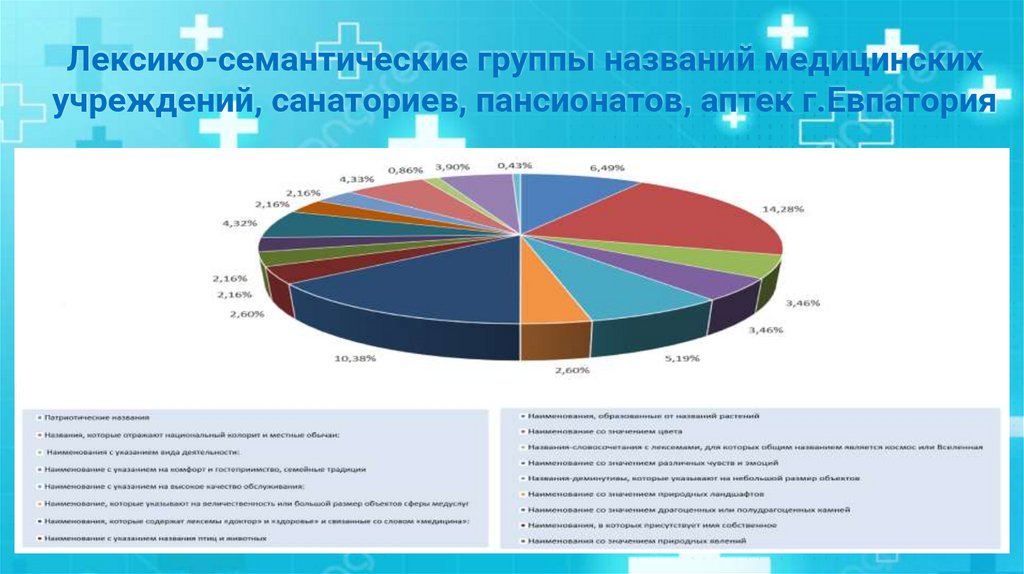 Лексико-семантические группы названий медицинских учреждений, санаториев, пансионатов, аптек г.Евпатория