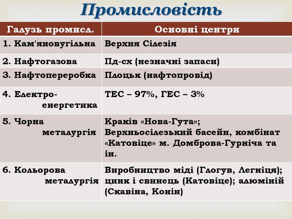 Промисловість