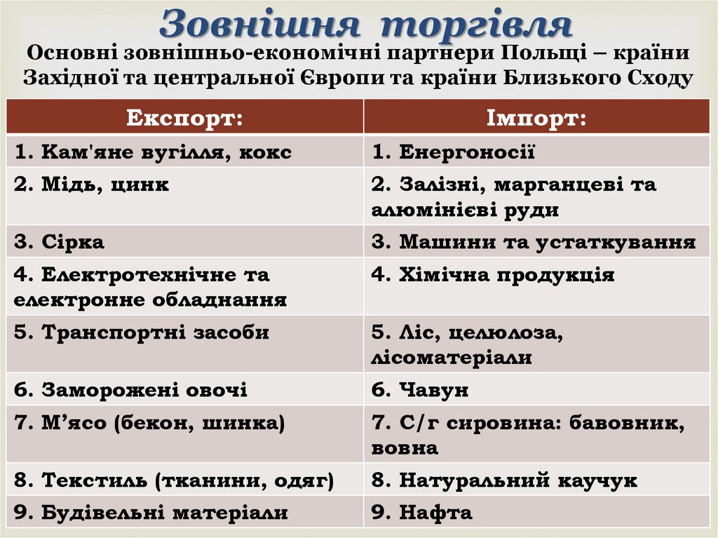 Зовнішня торгівля