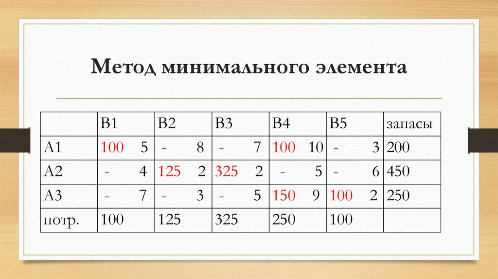Метод минимального элемента