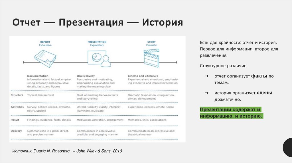 Отчет — Презентация — История
