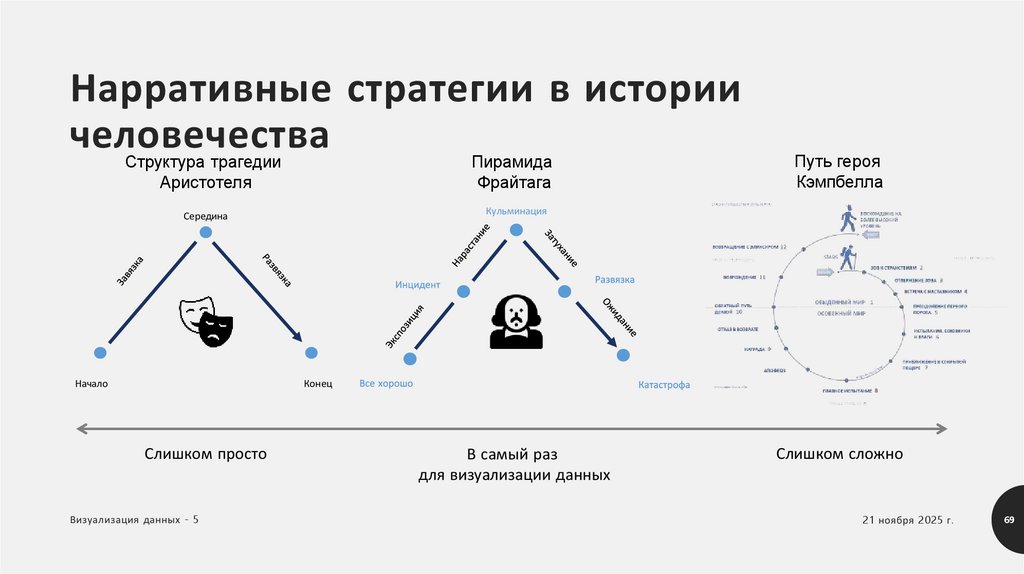 Нарративные стратегии в истории человечества