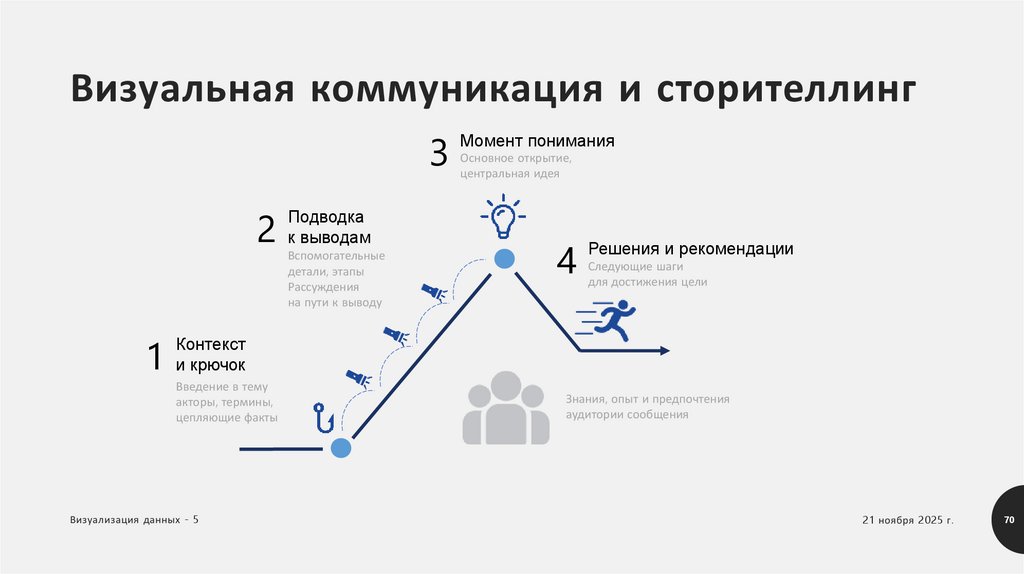 Визуальная коммуникация и сторителлинг