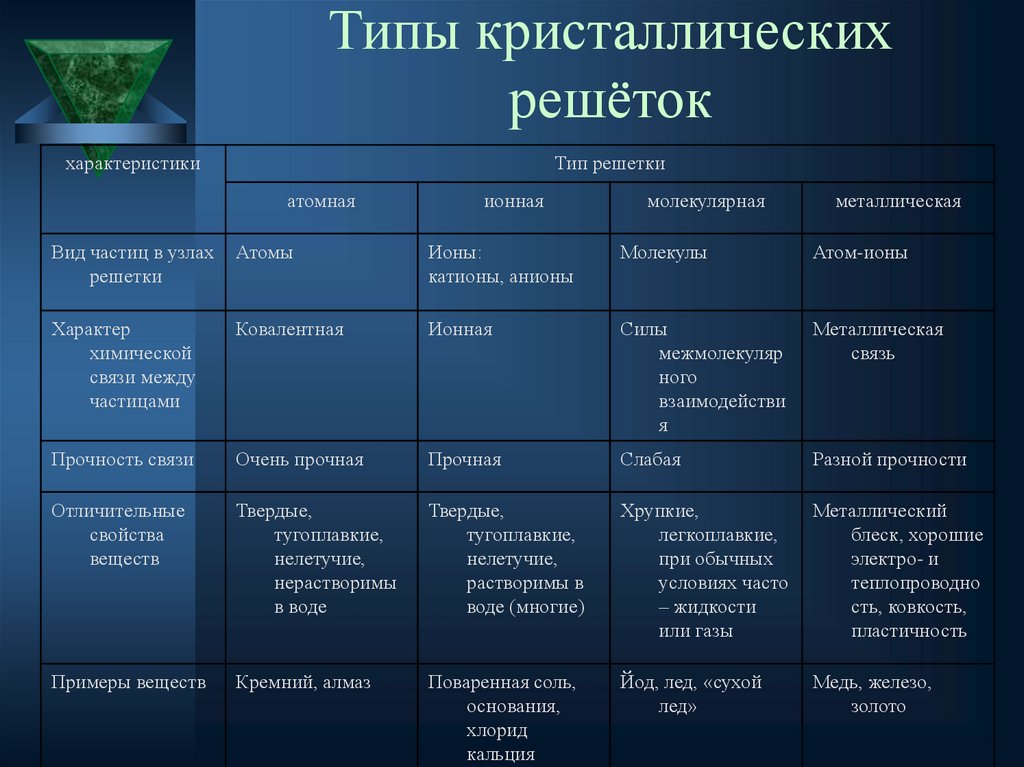 Типы кристаллических решёток
