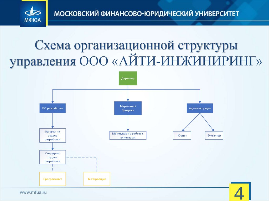 Схема организационной структуры управления OOO «АЙТИ-ИНЖИНИРИНГ»