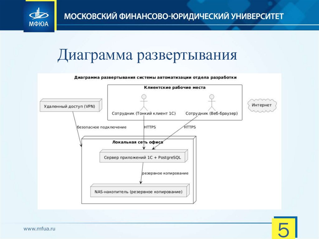 Диаграмма развертывания