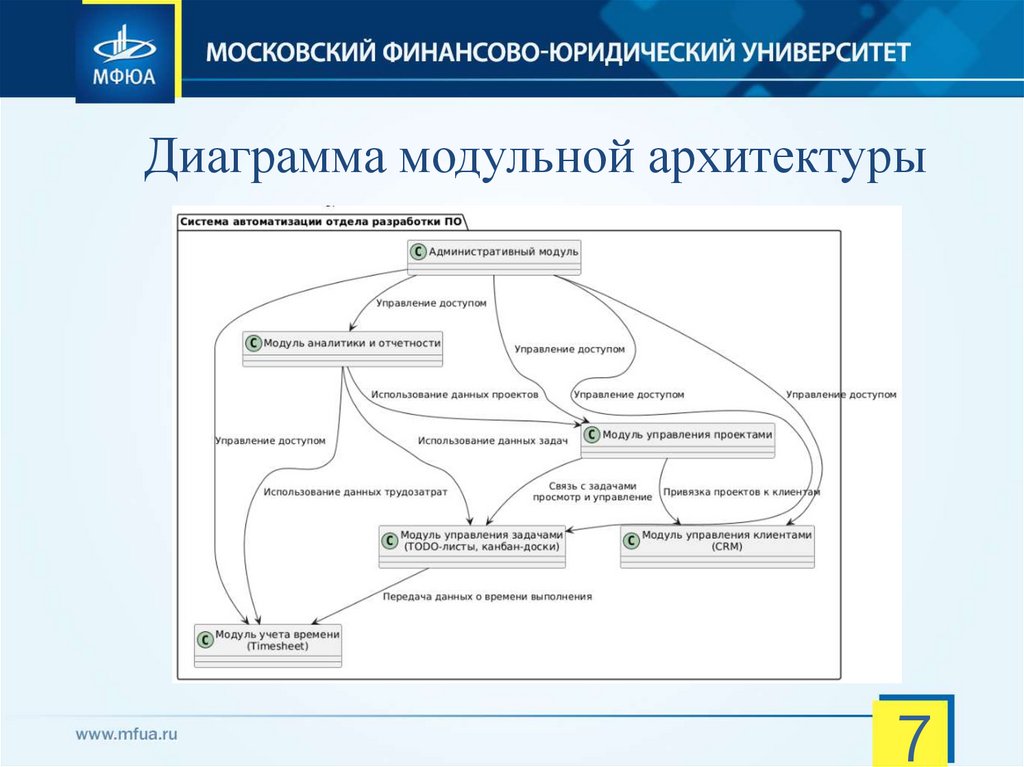 Диаграмма модульной архитектуры