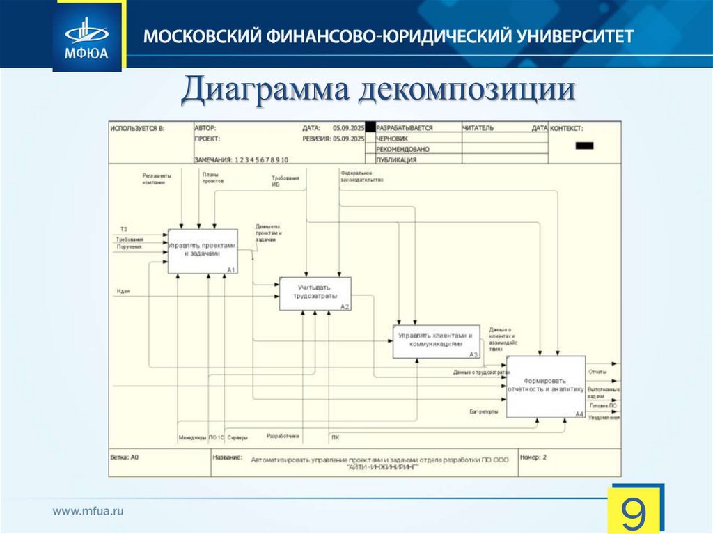 Диаграмма декомпозиции