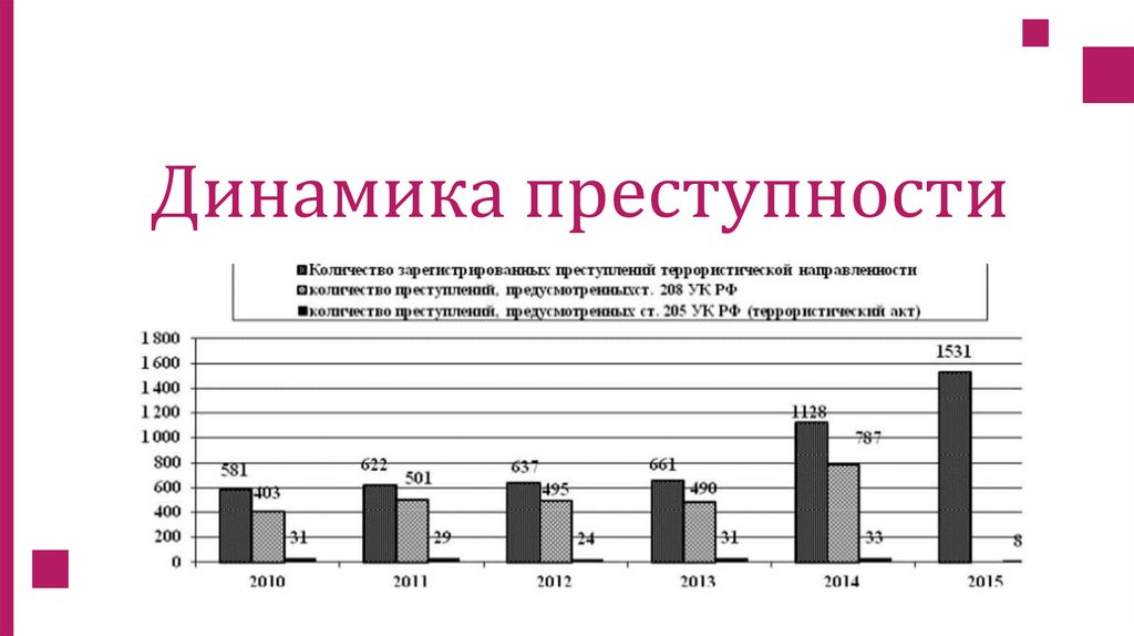 Динамика преступности