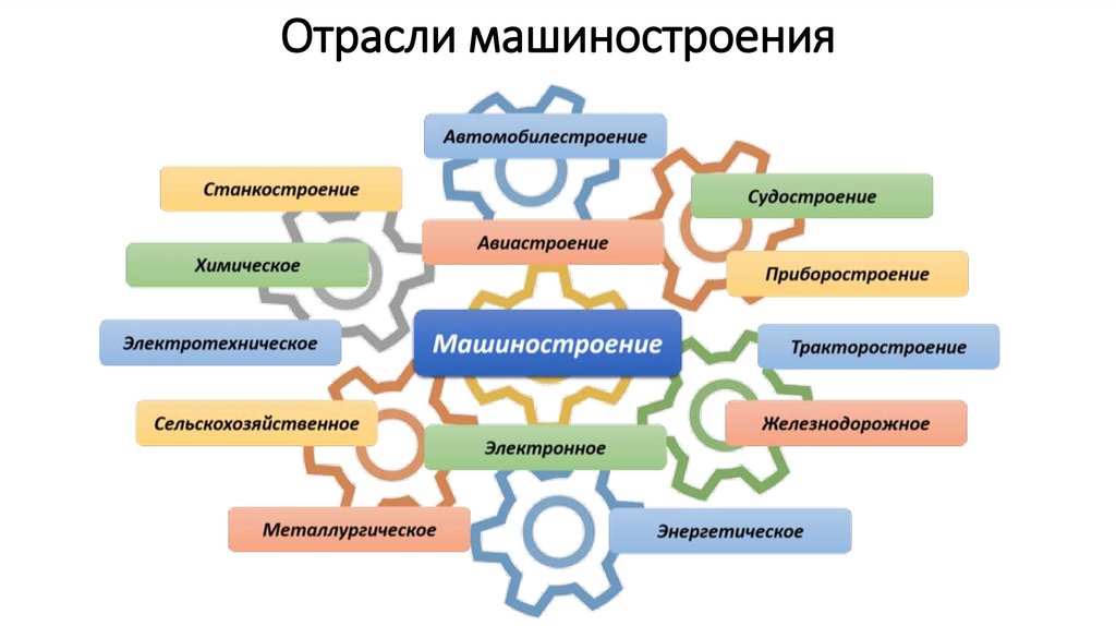 Отрасли машиностроения