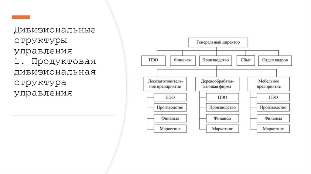 Дивизиональные структуры управления 1. Продуктовая дивизиональная структура управления