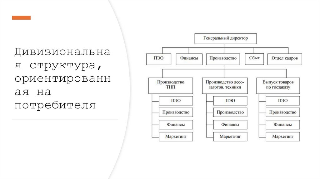 Дивизиональная структура, ориентированная на потребителя