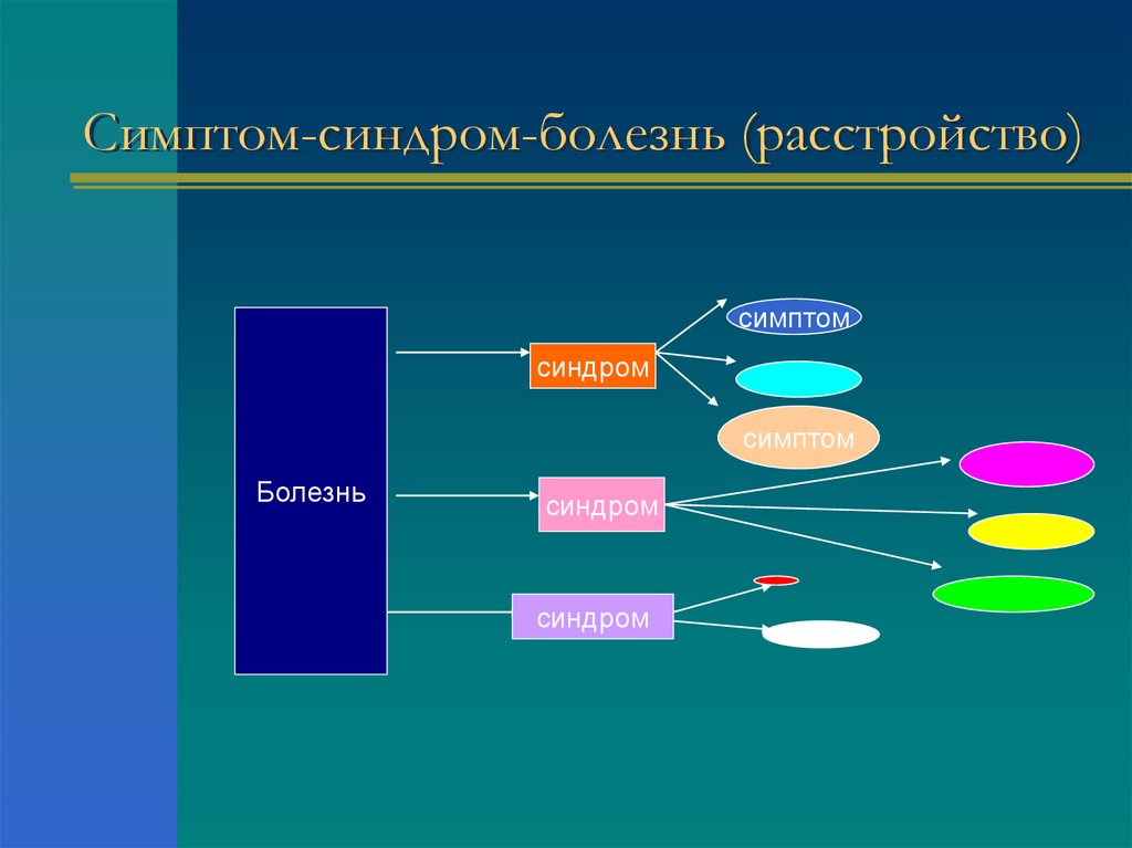 Симптом-синдром-болезнь (расстройство)