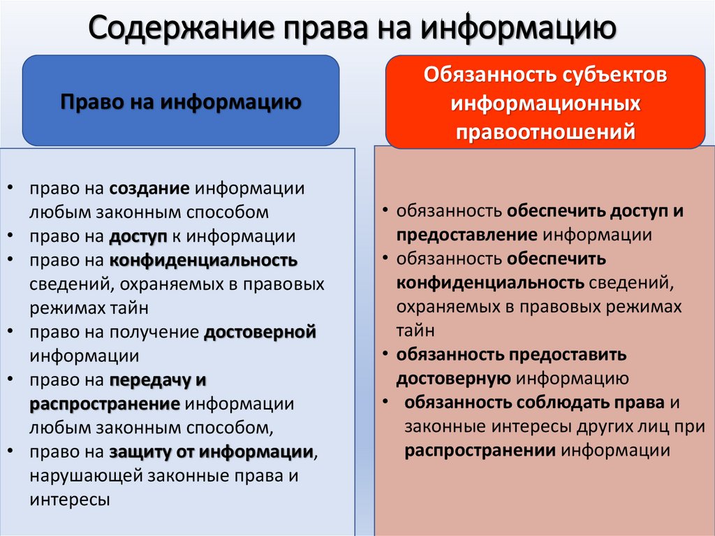 Содержание права на информацию