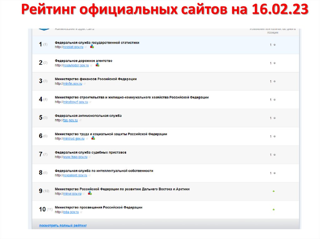 Рейтинг официальных сайтов на 16.02.23