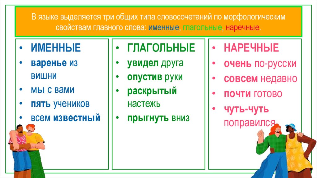 В языке выделяется три общих типа словосочетаний по морфологическим свойствам главного слова: именные, глагольные, наречные.