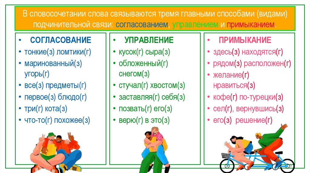 В словосочетании слова связываются тремя главными способами (видами) подчинительной связи: согласованием, управлением и