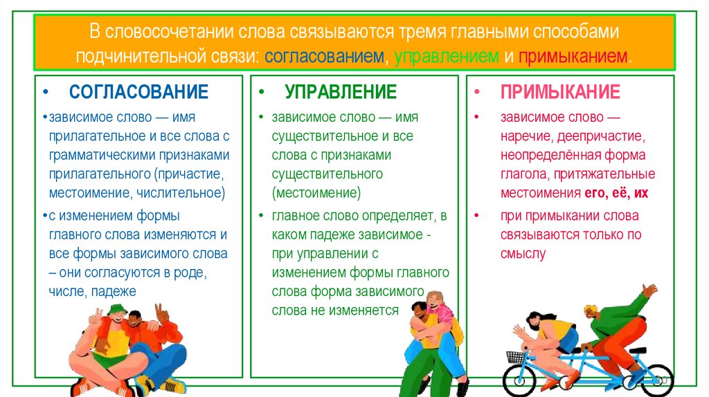 В словосочетании слова связываются тремя главными способами подчинительной связи: согласованием, управлением и примыканием.