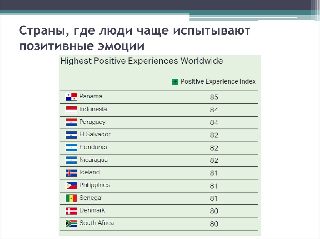 Страны, где люди чаще испытывают позитивные эмоции