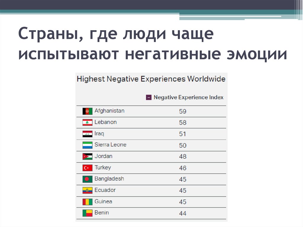 Страны, где люди чаще испытывают негативные эмоции