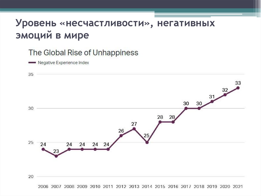 Уровень «несчастливости», негативных эмоций в мире