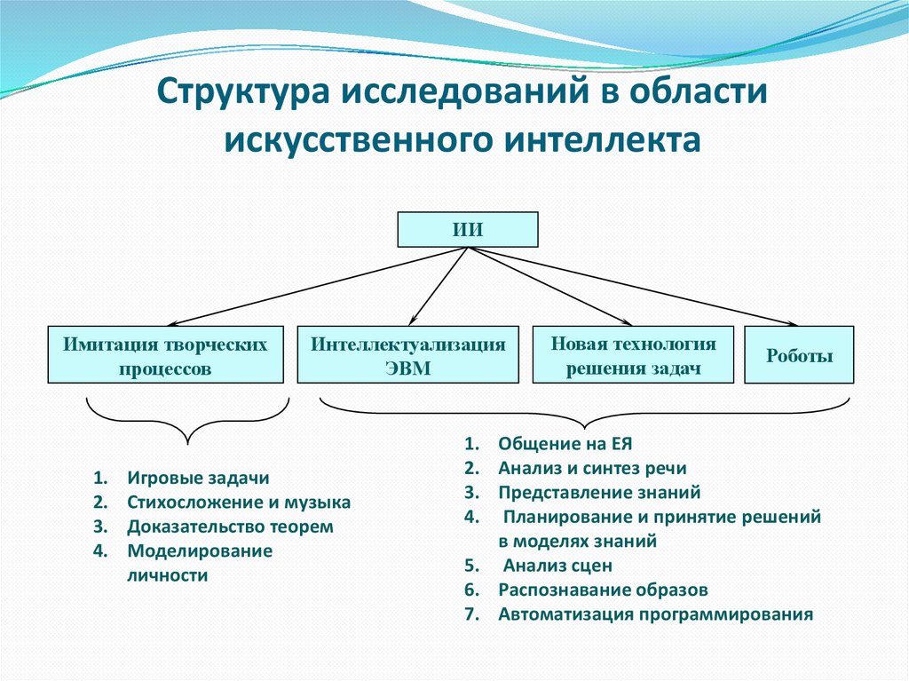 Структура исследований в области искусственного интеллекта