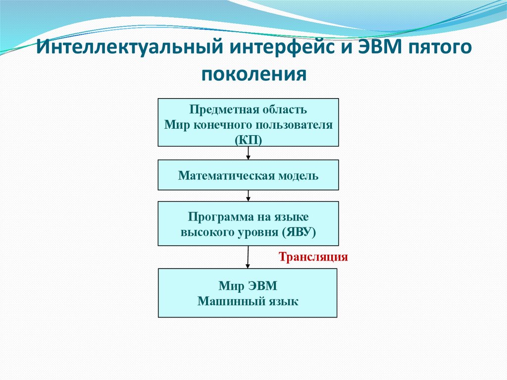 Интеллектуальный интерфейс и ЭВМ пятого поколения