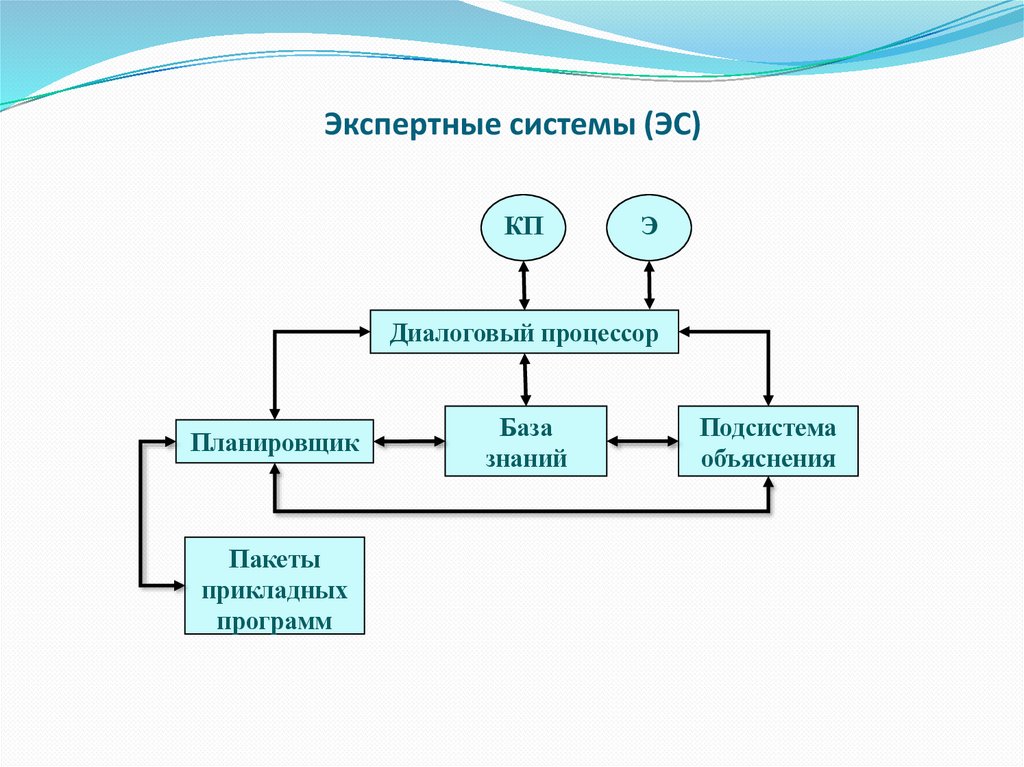 Экспертные системы (ЭС)
