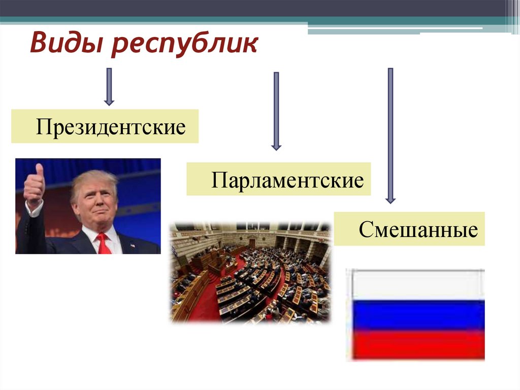 Виды республик