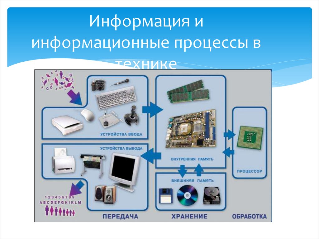 Информация и информационные процессы в технике