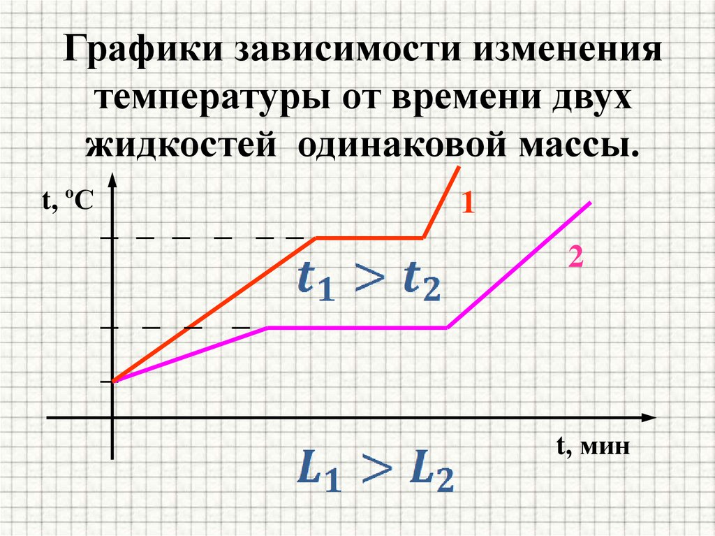 Графики зависимости изменения температуры от времени двух жидкостей одинаковой массы.