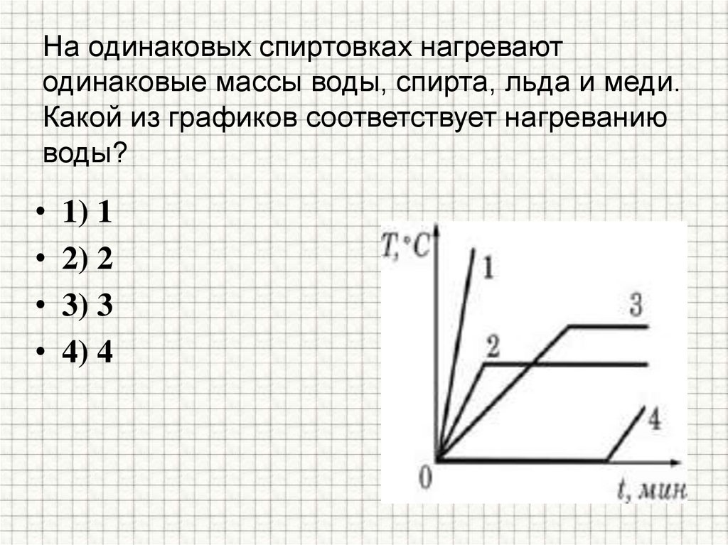 На одинаковых спиртовках нагревают одинаковые массы воды, спирта, льда и меди. Какой из графиков соответствует нагреванию воды?
